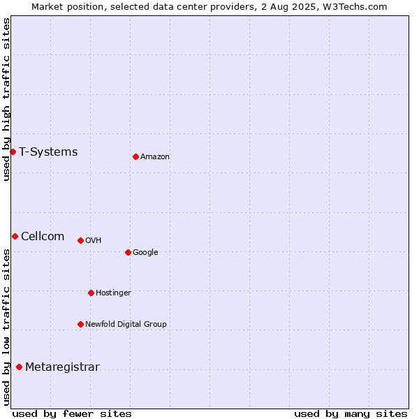 Market position of Metaregistrar vs. Cellcom vs. T-Systems