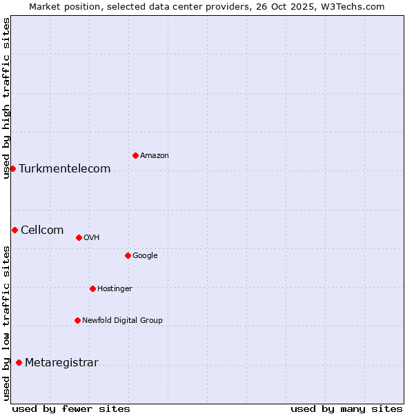 Market position of Metaregistrar vs. Cellcom vs. Turkmentelecom