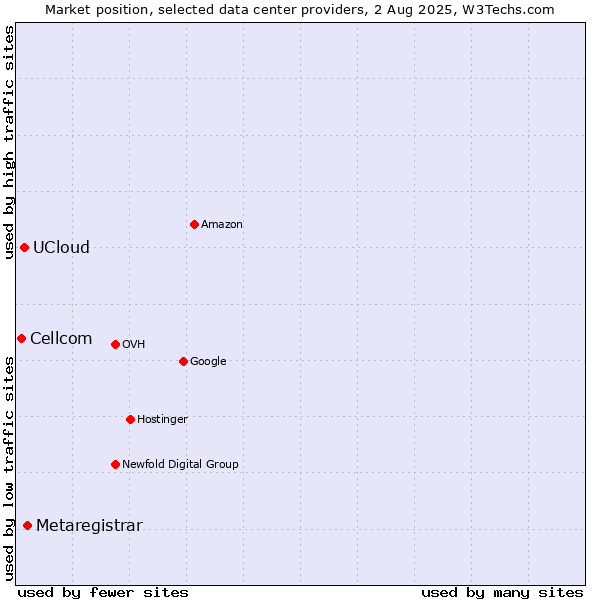 Market position of Metaregistrar vs. UCloud vs. Cellcom