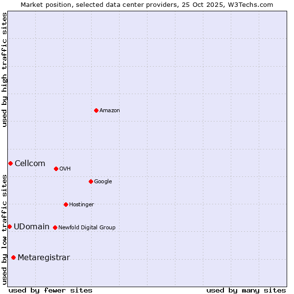 Market position of Metaregistrar vs. Cellcom vs. UDomain