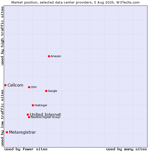 Market position of United Internet vs. Metaregistrar vs. Cellcom