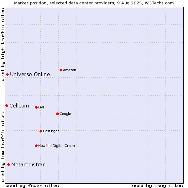 Market position of Metaregistrar vs. Universo Online vs. Cellcom