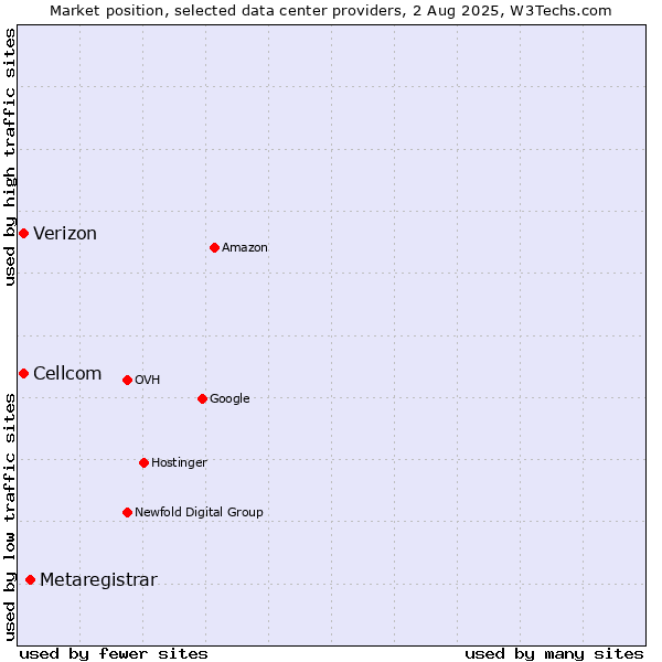 Market position of Metaregistrar vs. Cellcom vs. Verizon