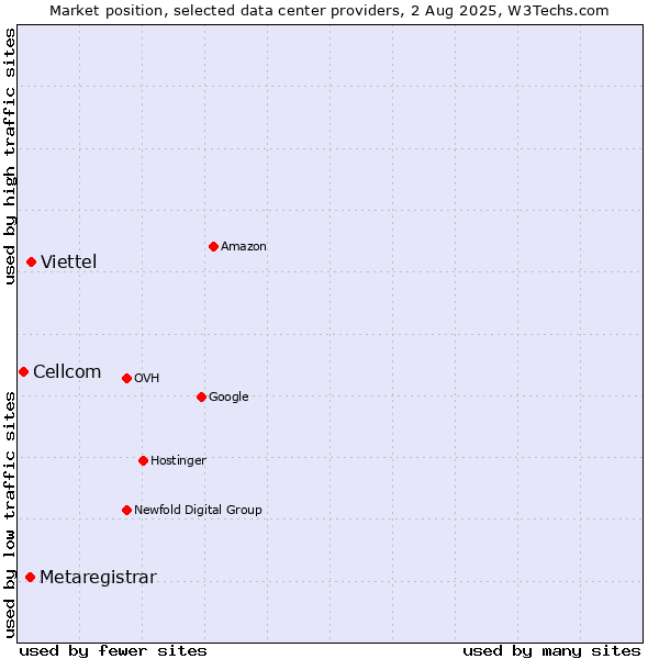 Market position of Viettel vs. Metaregistrar vs. Cellcom
