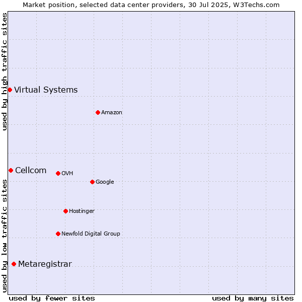 Market position of Metaregistrar vs. Cellcom vs. Virtual Systems