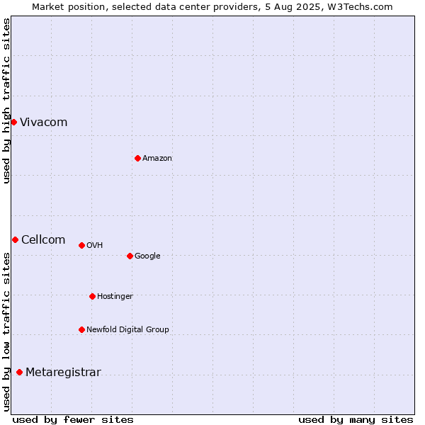 Market position of Metaregistrar vs. Cellcom vs. Vivacom