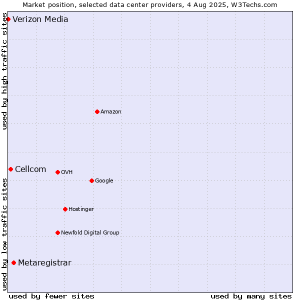 Market position of Metaregistrar vs. Cellcom vs. Verizon Media