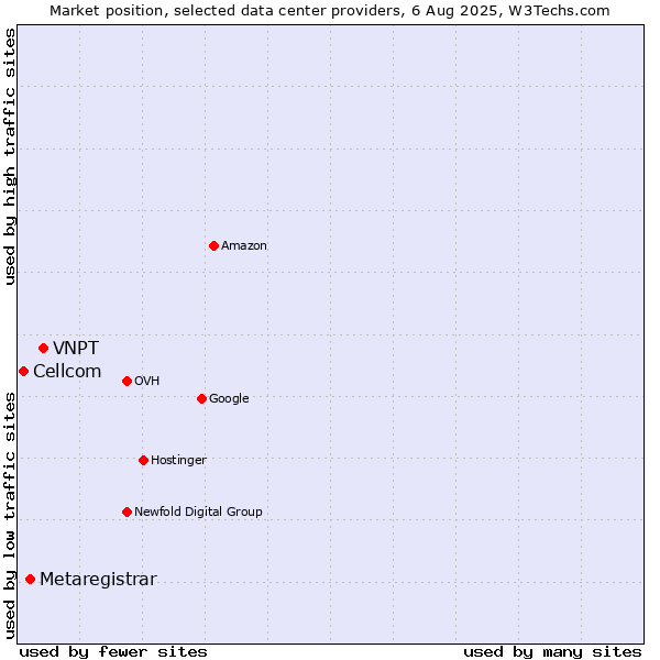 Market position of VNPT vs. Metaregistrar vs. Cellcom