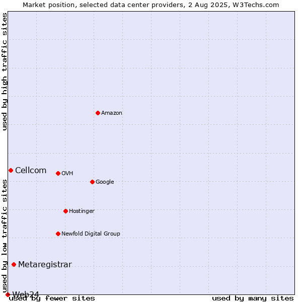 Market position of Metaregistrar vs. Cellcom vs. Web24