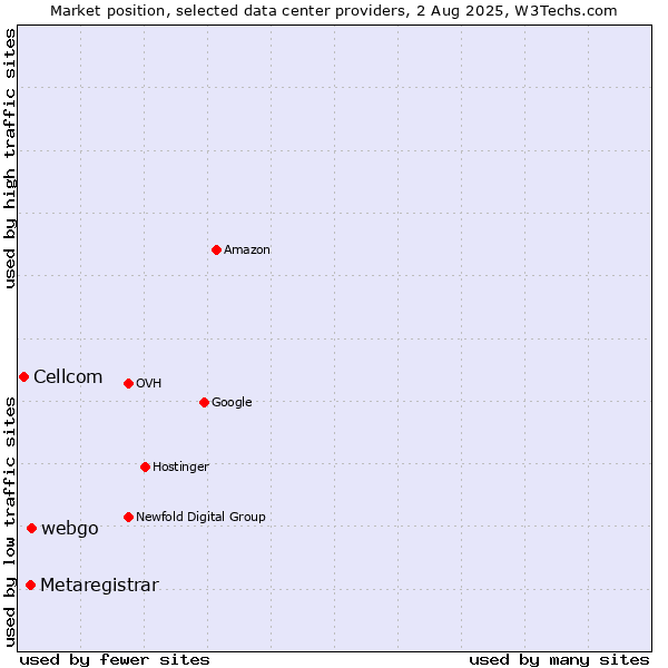 Market position of webgo vs. Metaregistrar vs. Cellcom
