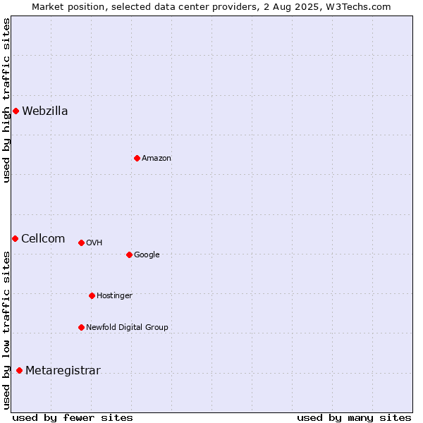 Market position of Metaregistrar vs. Webzilla vs. Cellcom