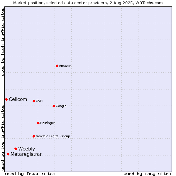 Market position of Weebly vs. Metaregistrar vs. Cellcom