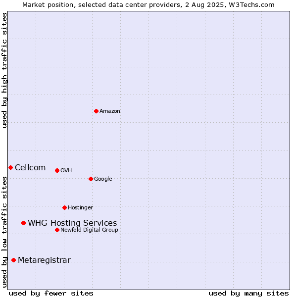 Market position of WHG Hosting Services vs. Metaregistrar vs. Cellcom