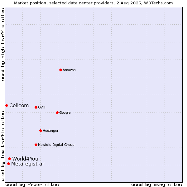 Market position of World4You vs. Metaregistrar vs. Cellcom