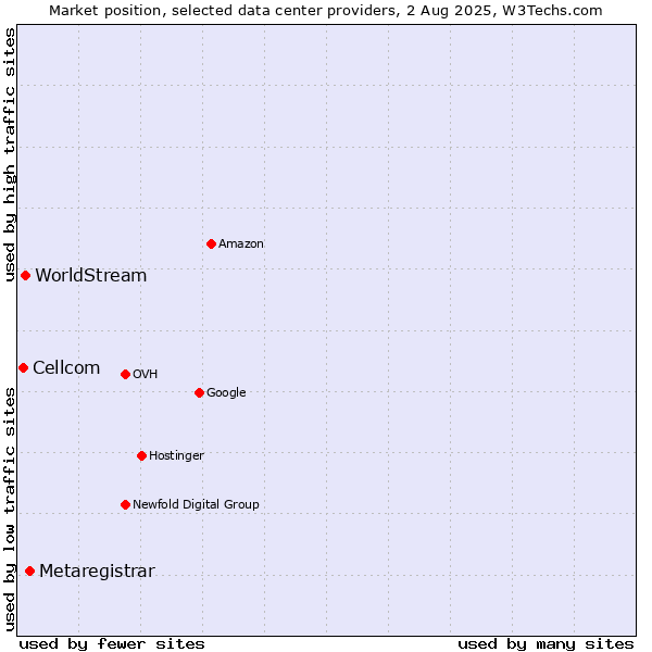Market position of Metaregistrar vs. WorldStream vs. Cellcom