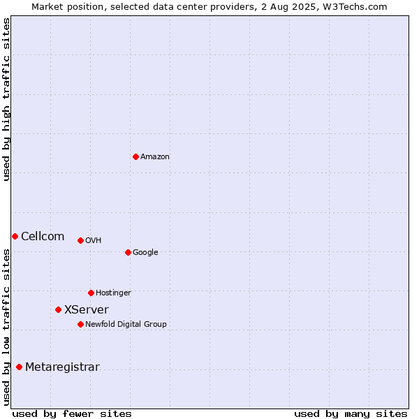 Market position of XServer vs. Metaregistrar vs. Cellcom
