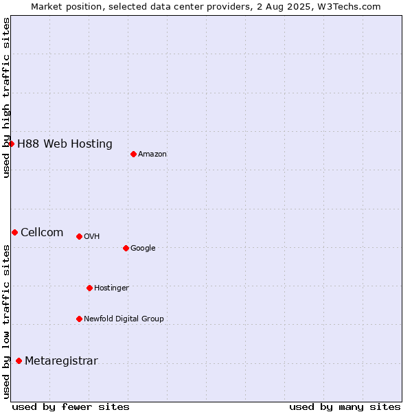 Market position of Metaregistrar vs. Cellcom vs. H88 Web Hosting