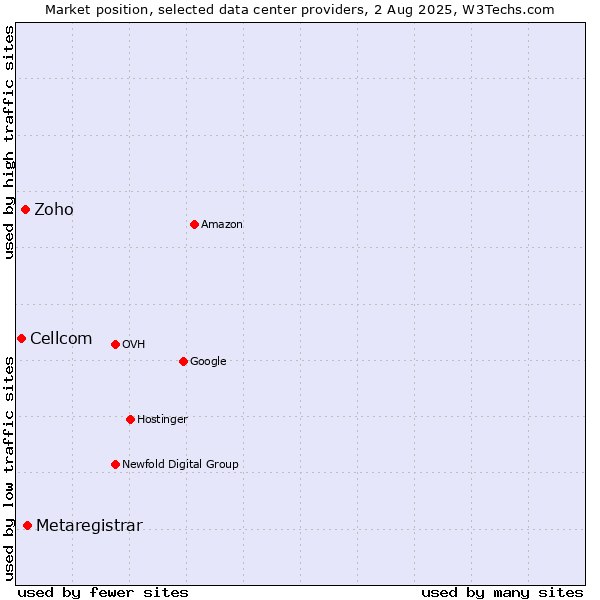 Market position of Metaregistrar vs. Zoho vs. Cellcom
