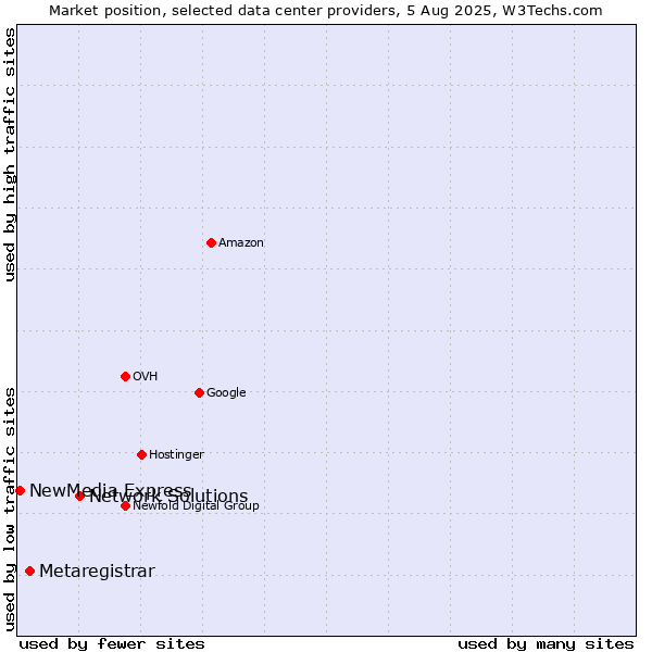Market position of Network Solutions vs. Metaregistrar vs. NewMedia Express