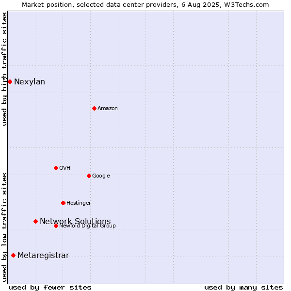 Market position of Network Solutions vs. Metaregistrar vs. Nexylan