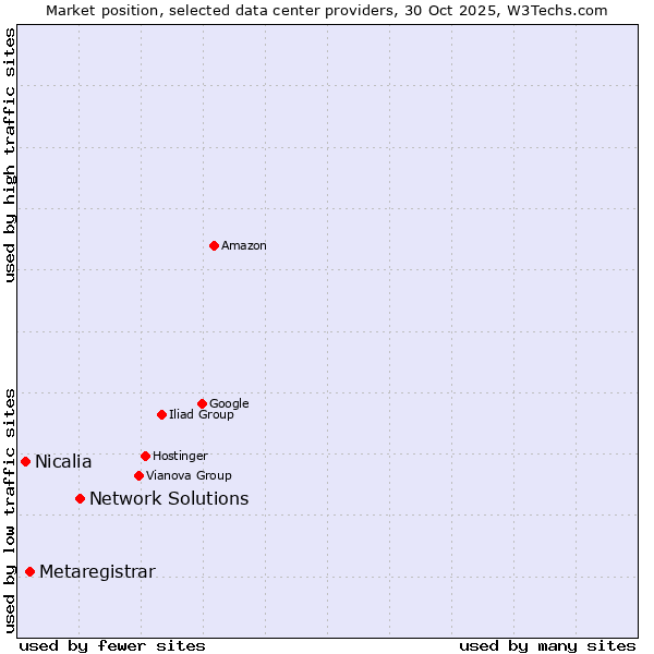 Market position of Network Solutions vs. Metaregistrar vs. Nicalia
