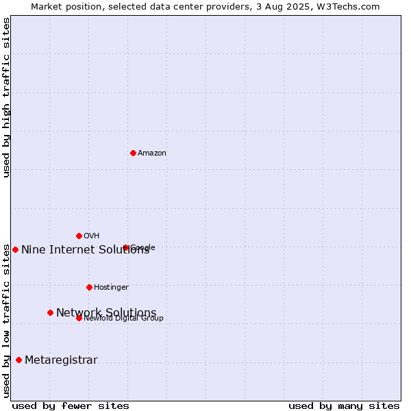 Market position of Network Solutions vs. Metaregistrar vs. Nine Internet Solutions
