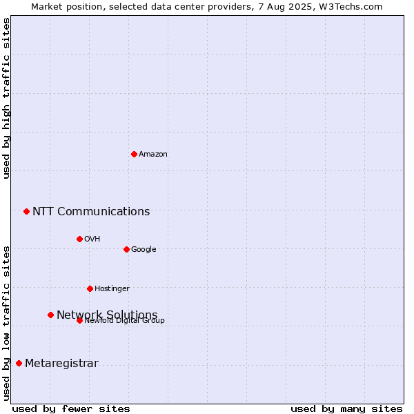 Market position of Network Solutions vs. NTT Communications vs. Metaregistrar