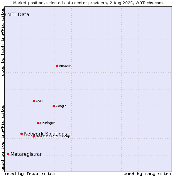 Market position of Network Solutions vs. Metaregistrar vs. NTT Data