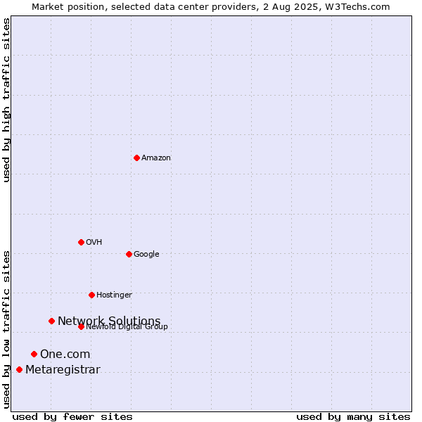 Market position of Network Solutions vs. One.com vs. Metaregistrar