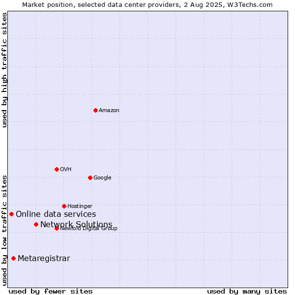Market position of Network Solutions vs. Metaregistrar vs. Online data services