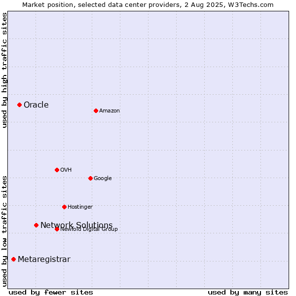 Market position of Network Solutions vs. Oracle vs. Metaregistrar
