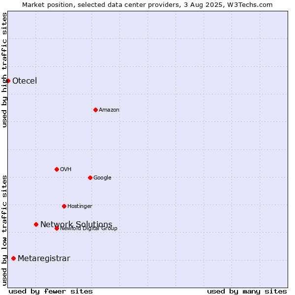 Market position of Network Solutions vs. Metaregistrar vs. Otecel