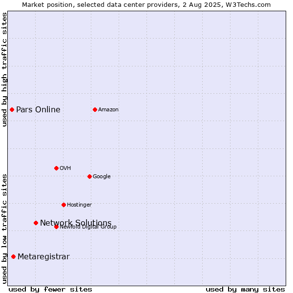 Market position of Network Solutions vs. Metaregistrar vs. Pars Online