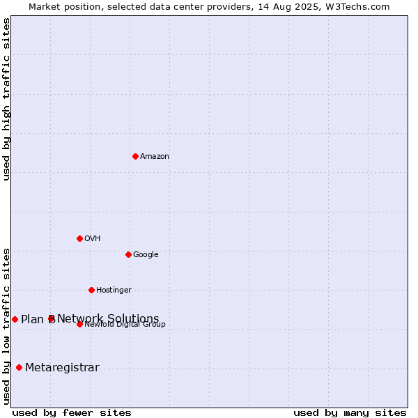 Market position of Network Solutions vs. Metaregistrar vs. Plan B
