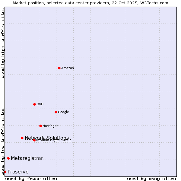 Market position of Network Solutions vs. Metaregistrar vs. Proserve