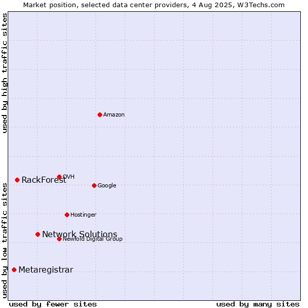 Market position of Network Solutions vs. RackForest vs. Metaregistrar
