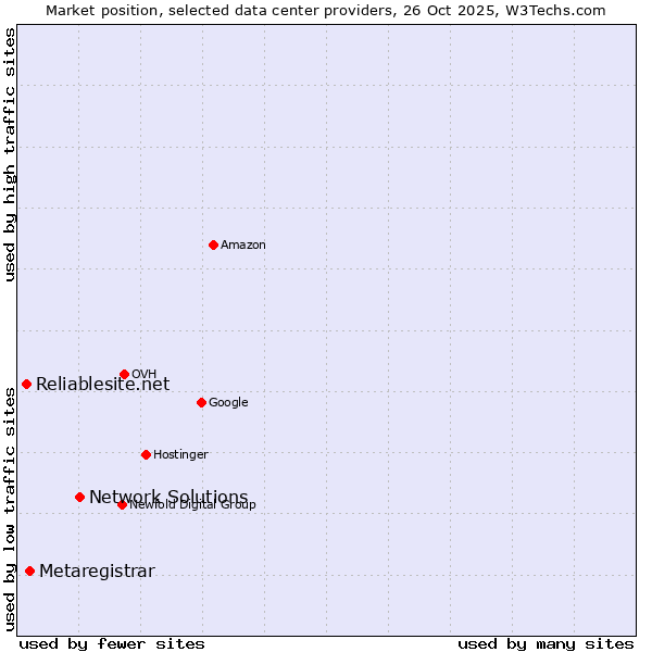 Market position of Network Solutions vs. Metaregistrar vs. Reliablesite.net