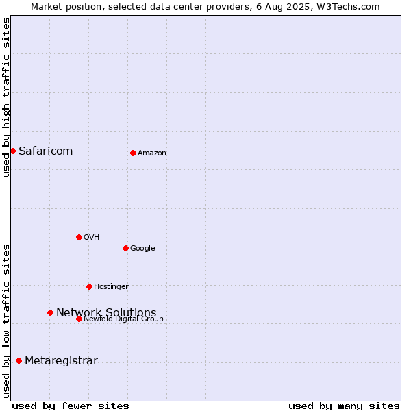 Market position of Network Solutions vs. Metaregistrar vs. Safaricom