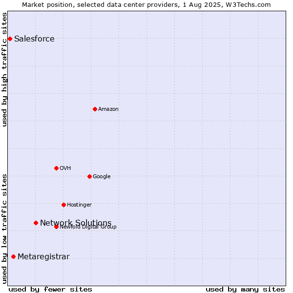 Market position of Network Solutions vs. Metaregistrar vs. Salesforce