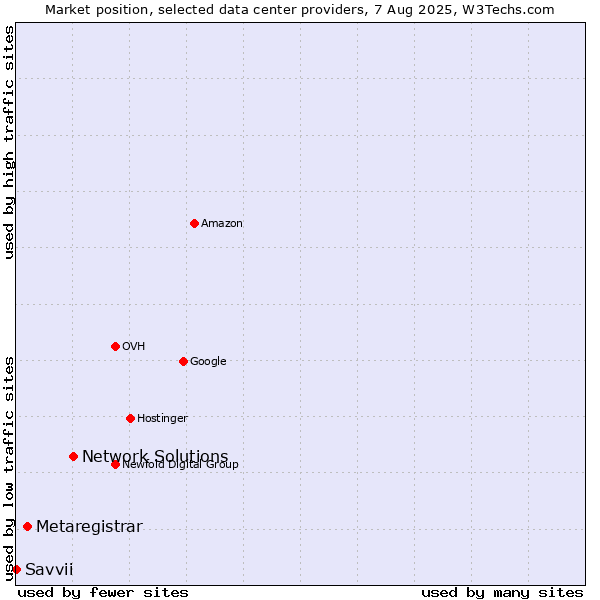 Market position of Network Solutions vs. Metaregistrar vs. Savvii