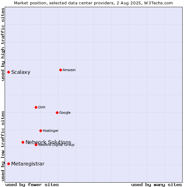 Market position of Network Solutions vs. Scalaxy vs. Metaregistrar