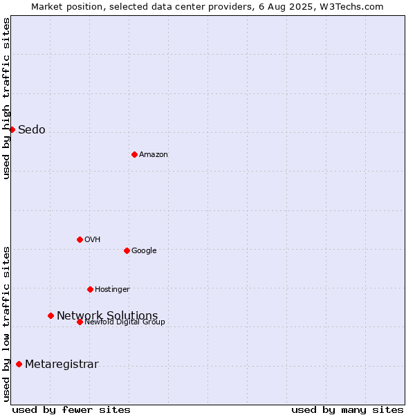 Market position of Network Solutions vs. Metaregistrar vs. Sedo