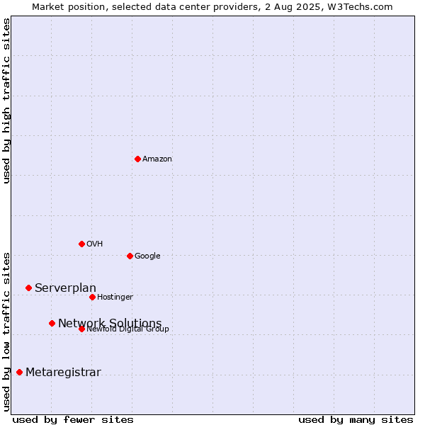 Market position of Network Solutions vs. Serverplan vs. Metaregistrar