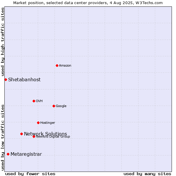 Market position of Network Solutions vs. Metaregistrar vs. Shetabanhost