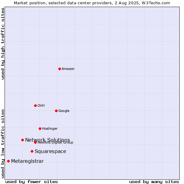 Market position of Squarespace vs. Network Solutions vs. Metaregistrar