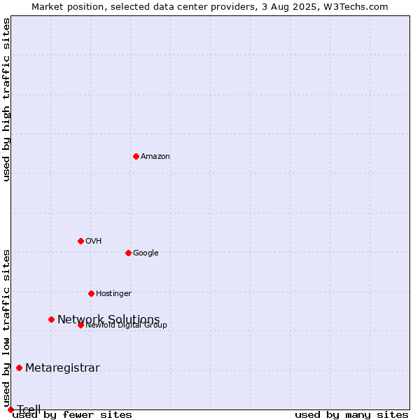 Market position of Network Solutions vs. Metaregistrar vs. Tcell