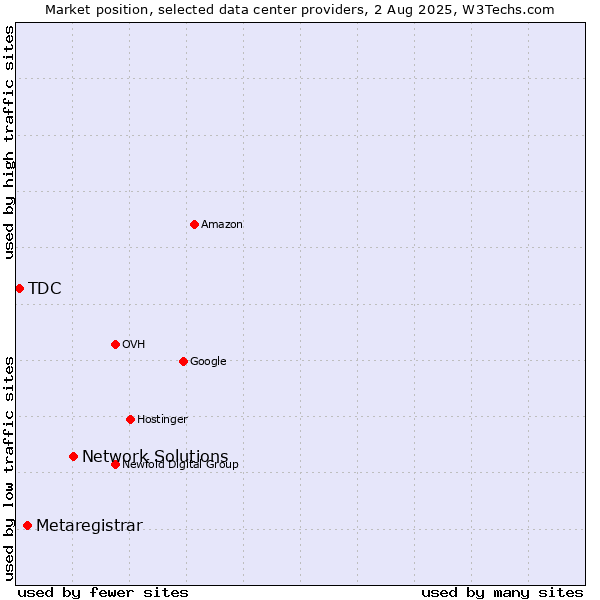 Market position of Network Solutions vs. Metaregistrar vs. TDC