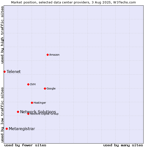 Market position of Network Solutions vs. Metaregistrar vs. Telenet