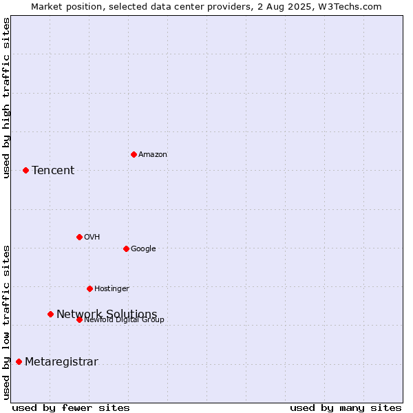 Market position of Network Solutions vs. Tencent vs. Metaregistrar