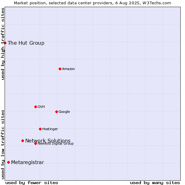 Market position of Network Solutions vs. Metaregistrar vs. The Hut Group